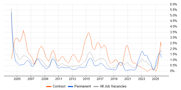 Coordinator job vacancy trend in Basingstoke