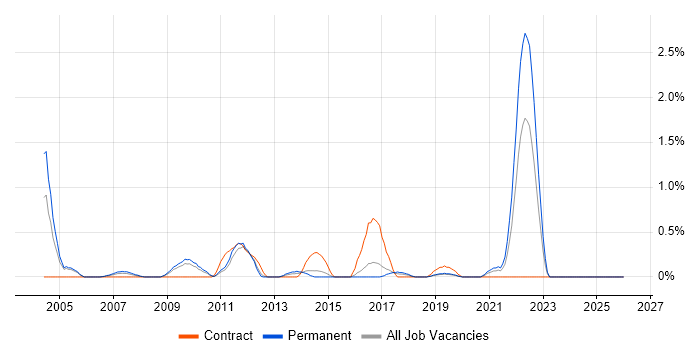 Cost Control job vacancy trend in Basingstoke