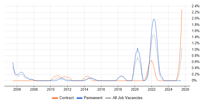Job vacancy trend for Cost Management in Basingstoke Job vacancy trend for Cost Management in Basingstoke
