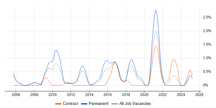 Job vacancy trend for Creative Thinking in Basingstoke Job vacancy trend for Creative Thinking in Basingstoke