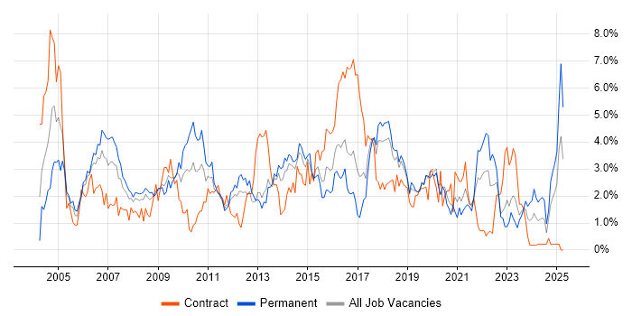 Job vacancy trend for CRM in Basingstoke Job vacancy trend for CRM in Basingstoke