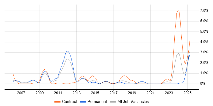 Job vacancy trend for Cryptography in Basingstoke Job vacancy trend for Cryptography in Basingstoke