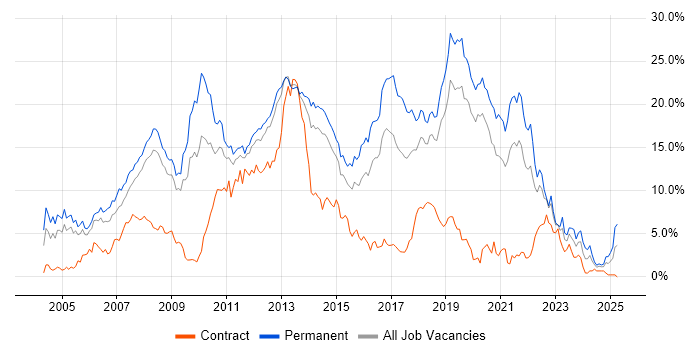 Job vacancy trend for C# in Basingstoke Job vacancy trend for C# in Basingstoke