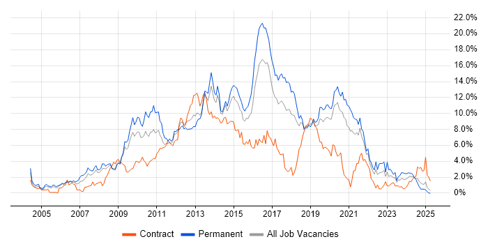 Job vacancy trend for CSS in Basingstoke