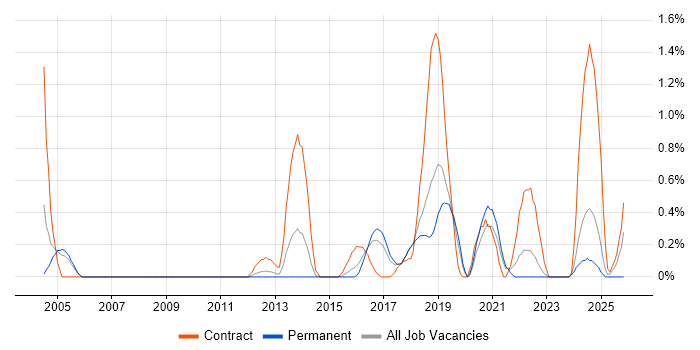 Culture Change job vacancy trend in Basingstoke