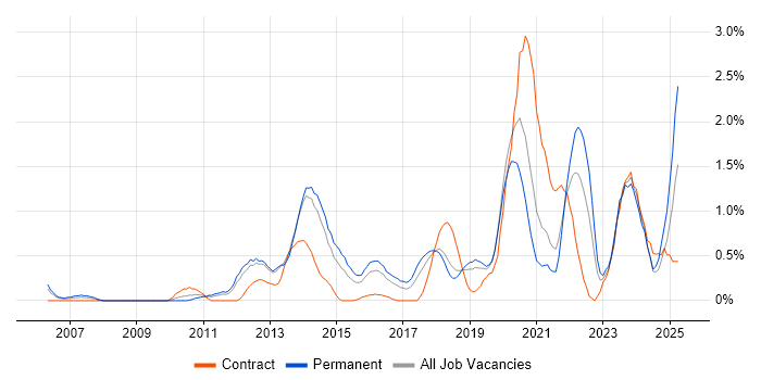 Job vacancy trend for Customer Engagement in Basingstoke