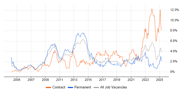 Job vacancy trend for Customer Requirements in Basingstoke Job vacancy trend for Customer Requirements in Basingstoke