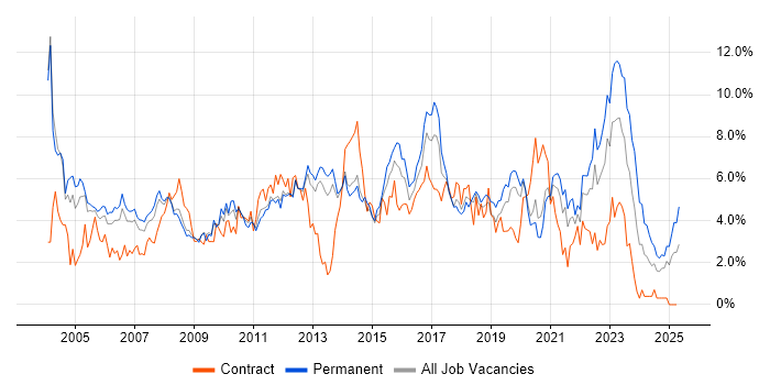 Job vacancy trend for Customer Service in Basingstoke Job vacancy trend for Customer Service in Basingstoke