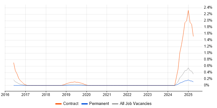 Job vacancy trend for Cutover Manager in Basingstoke