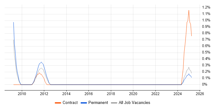 Job vacancy trend for Cutover Planning in Basingstoke