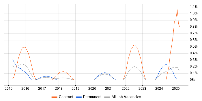 Job vacancy trend for Cyber Intelligence in Basingstoke Job vacancy trend for Cyber Intelligence in Basingstoke