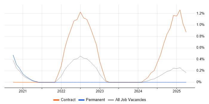 Job vacancy trend for Cyber Kill Chain in Basingstoke
