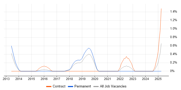 Job vacancy trend for Cybersecurity Engineer in Basingstoke