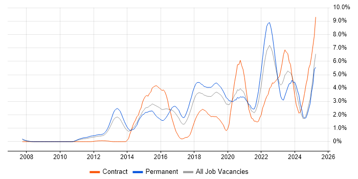 Job vacancy trend for Cybersecurity in Basingstoke