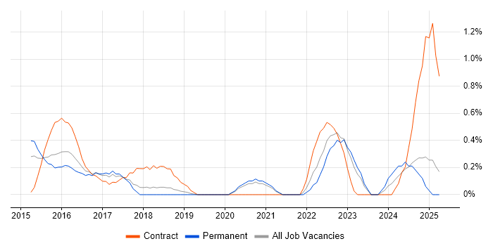 Job vacancy trend for Cyber Threat Intelligence in Basingstoke Job vacancy trend for Cyber Threat Intelligence in Basingstoke