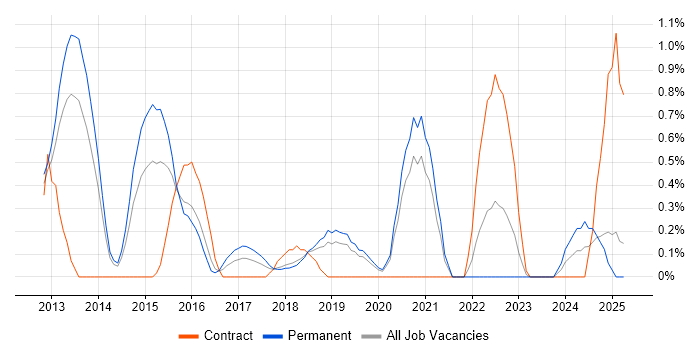 Job vacancy trend for Cyber Threat in Basingstoke