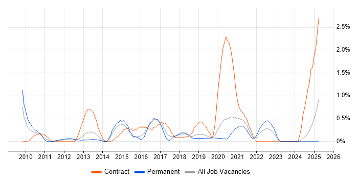 Job vacancy trend for Dashboard Development in Basingstoke