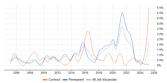 Job vacancy trend for Data Analysis in Basingstoke