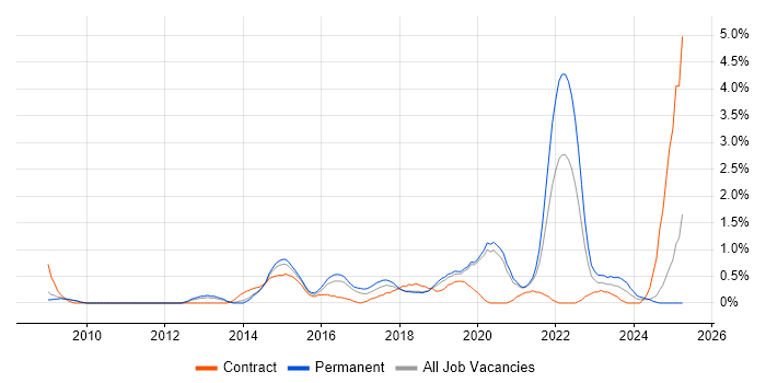 Job vacancy trend for Data Analytics in Basingstoke