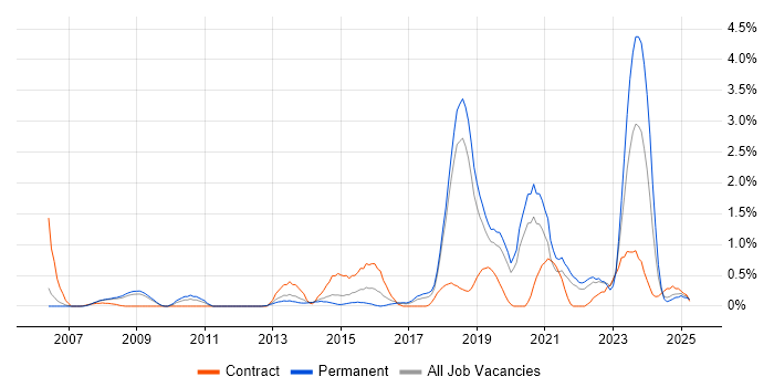 Job vacancy trend for Data Architecture in Basingstoke Job vacancy trend for Data Architecture in Basingstoke