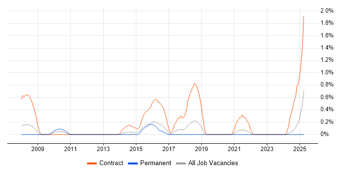 Job vacancy trend for Data Business Analyst in Basingstoke