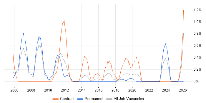 Data Centre Manager job vacancy trend in Basingstoke