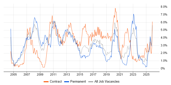 Data Centre job vacancy trend in Basingstoke
