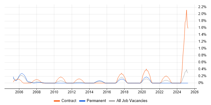 Job vacancy trend for Data Conversion in Basingstoke