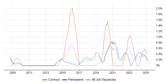 Job vacancy trend for Data Governance in Basingstoke Job vacancy trend for Data Governance in Basingstoke
