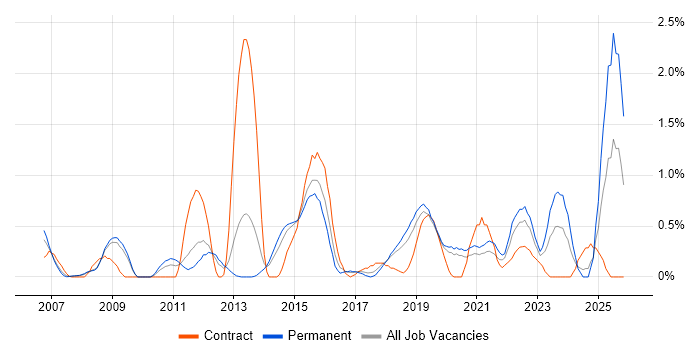 Data Integration job vacancy trend in Basingstoke