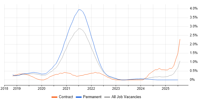 Job vacancy trend for Data Lake in Basingstoke