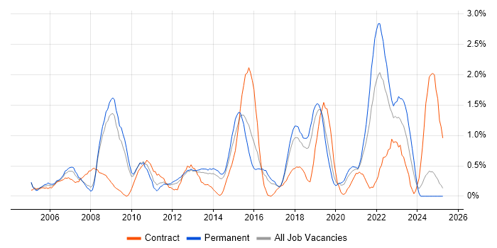Job vacancy trend for Data Management in Basingstoke