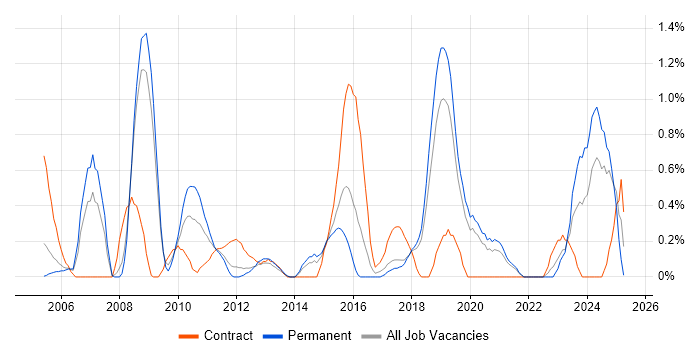 Job vacancy trend for Data Manager in Basingstoke