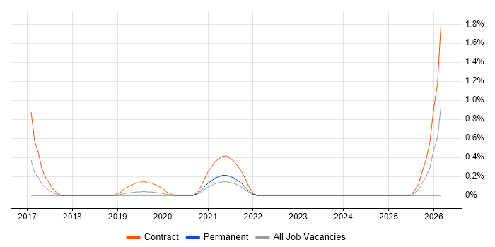 Data Migration Lead job vacancy trend in Basingstoke