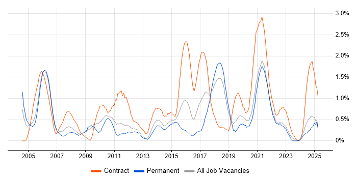 Job vacancy trend for Data Migration in Basingstoke