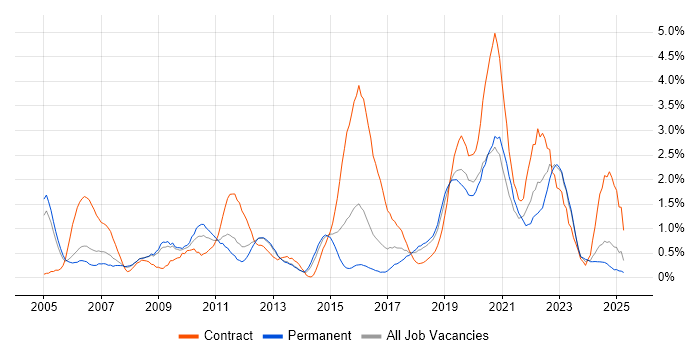 Job vacancy trend for Data Modelling in Basingstoke