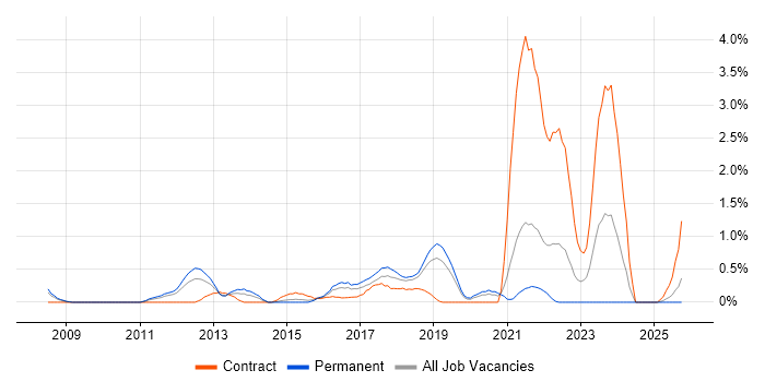 Data Protection Act job vacancy trend in Basingstoke