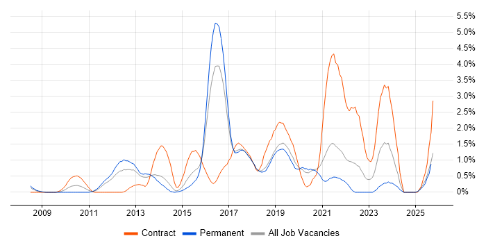 Data Protection job vacancy trend in Basingstoke