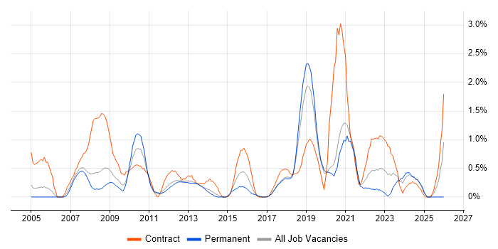 Data Quality job vacancy trend in Basingstoke