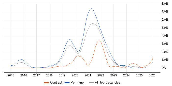 Data Science job vacancy trend in Basingstoke