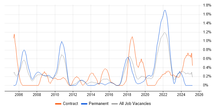 Job vacancy trend for Data Security in Basingstoke Job vacancy trend for Data Security in Basingstoke