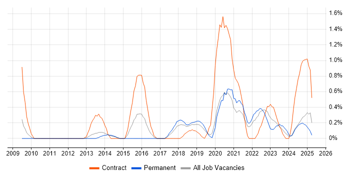 Job vacancy trend for Data Strategy in Basingstoke