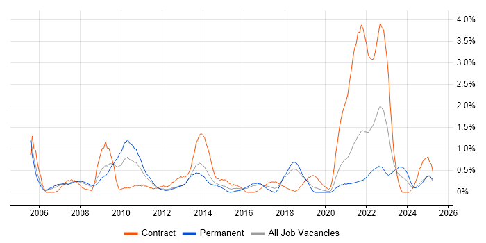 Job vacancy trend for Data Structures in Basingstoke Job vacancy trend for Data Structures in Basingstoke