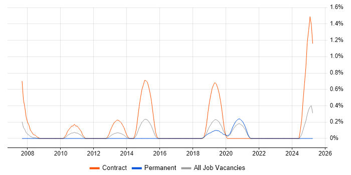Job vacancy trend for Data Validation in Basingstoke