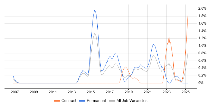Job vacancy trend for Data Visualisation in Basingstoke