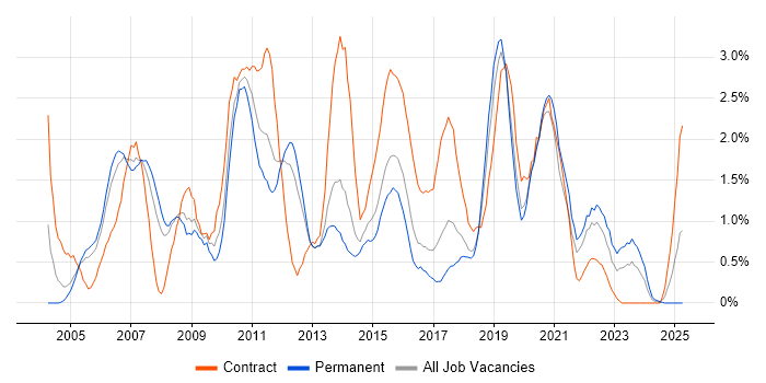 Job vacancy trend for Data Warehouse in Basingstoke Job vacancy trend for Data Warehouse in Basingstoke