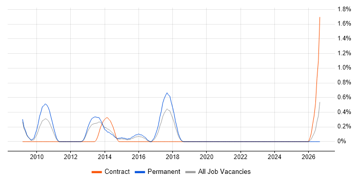Database Security job vacancy trend in Basingstoke