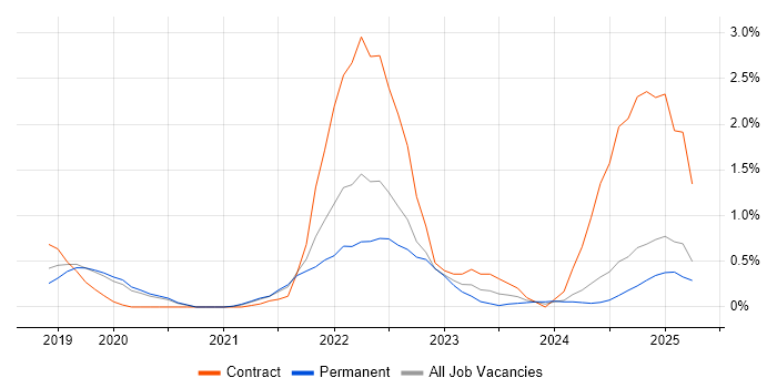 Job vacancy trend for Databricks in Basingstoke