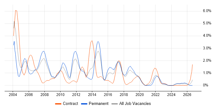 DBA job vacancy trend in Basingstoke