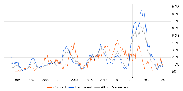 Job vacancy trend for Decision-Making in Basingstoke